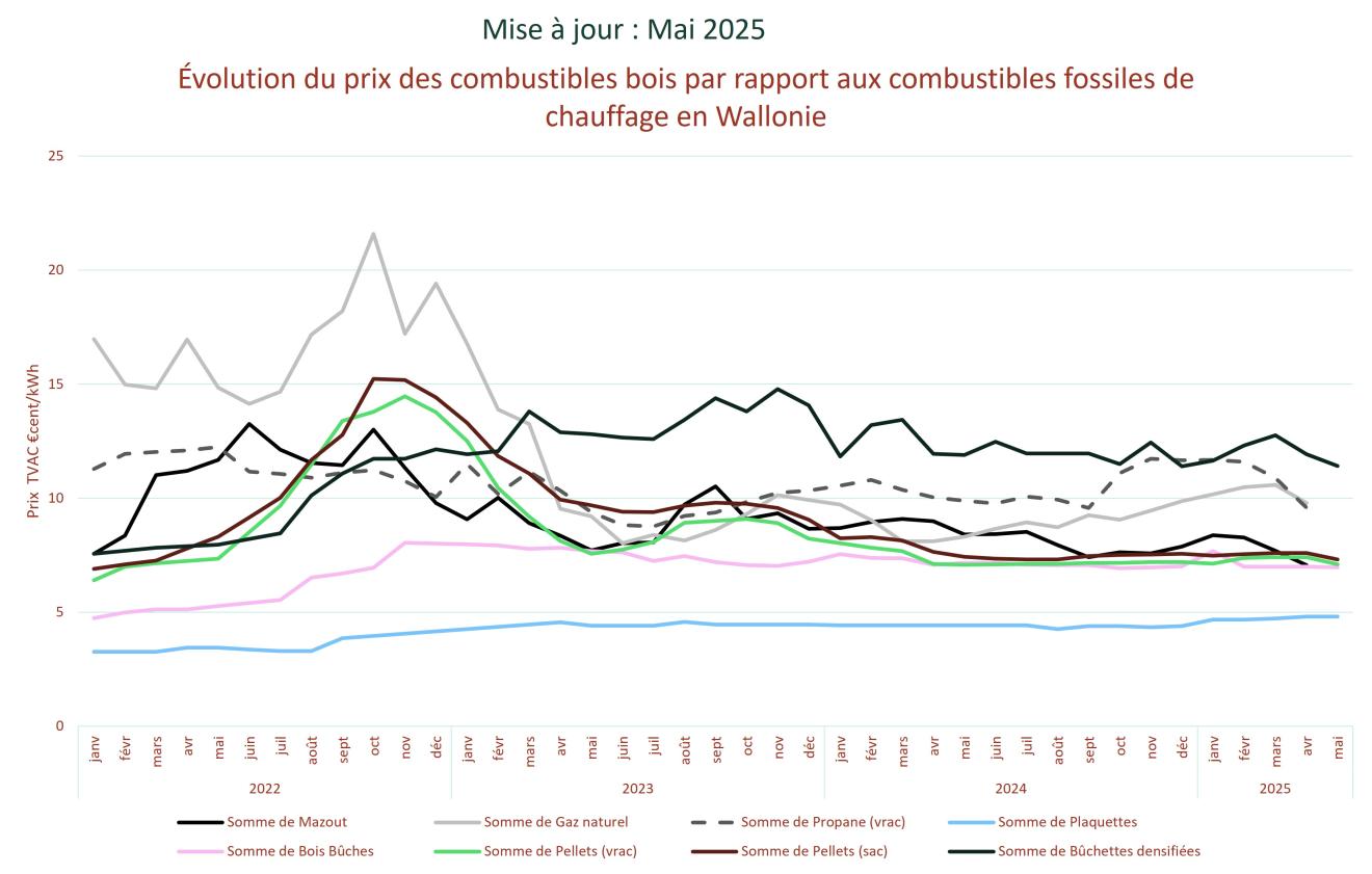 Évolution du prix des combustibles bois par rapport aux combustibles fossiles de chauffage en Wallonie - Graphique