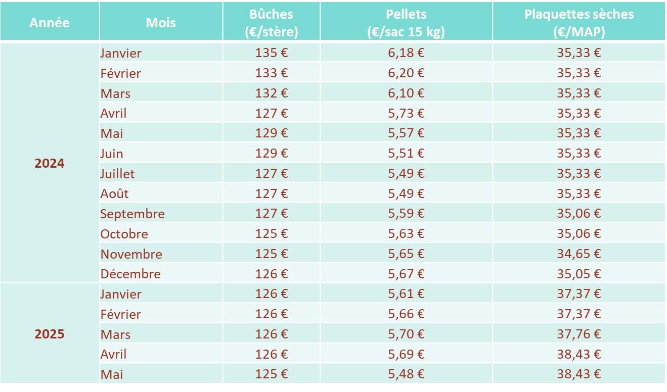 Évolution du prix des combustibles bois par rapport aux combustibles fossiles de chauffage en Wallonie - Tableau