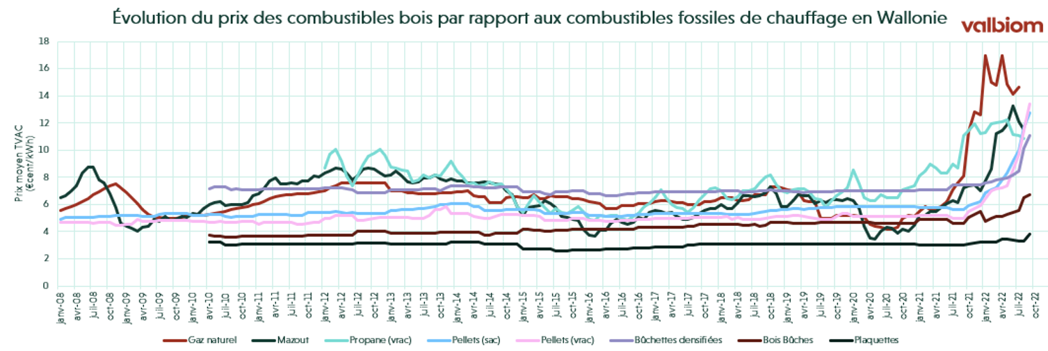 Evolution des prix des combustibles bois