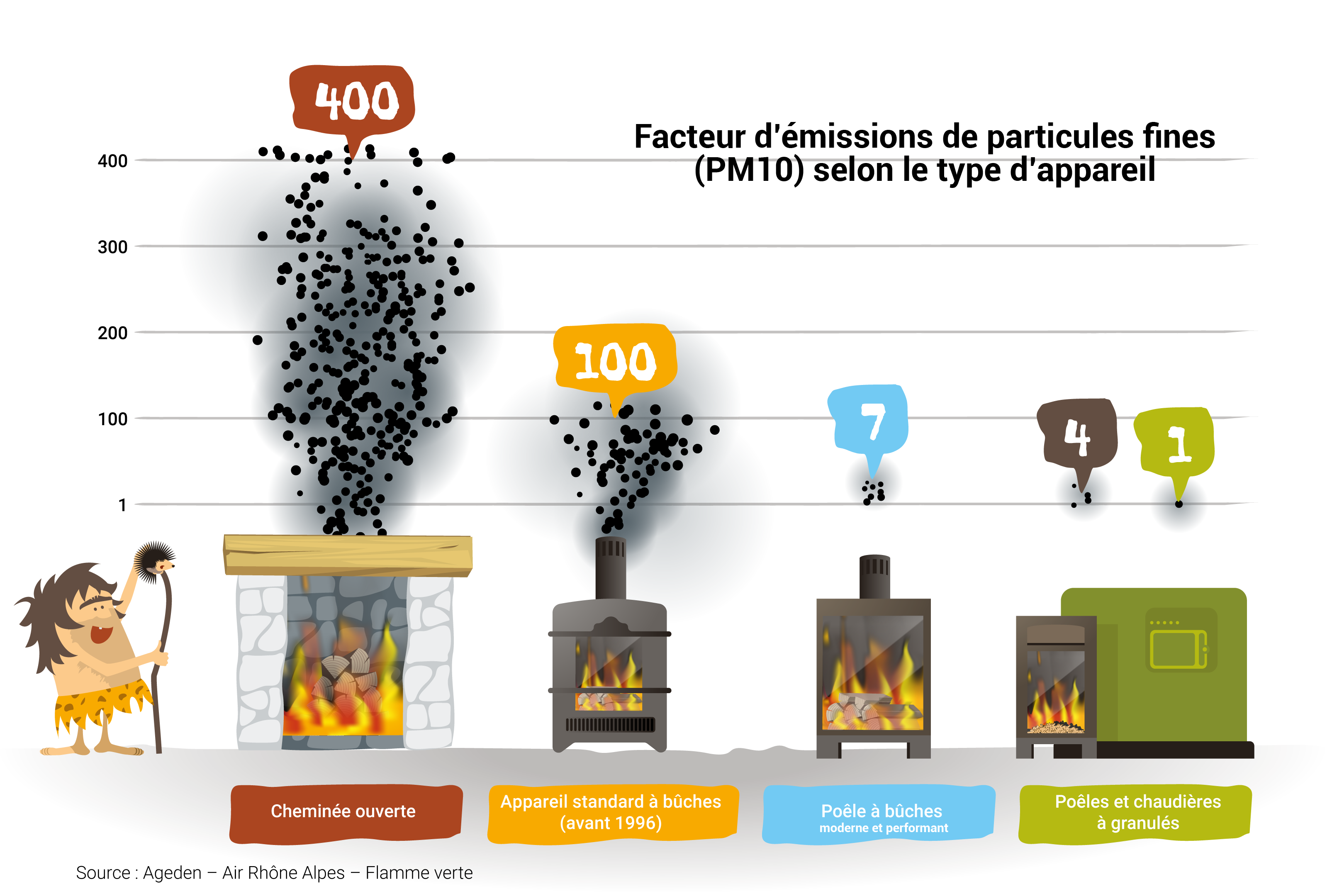 Emissions de particules: une différence significative selon la génération d'appareils