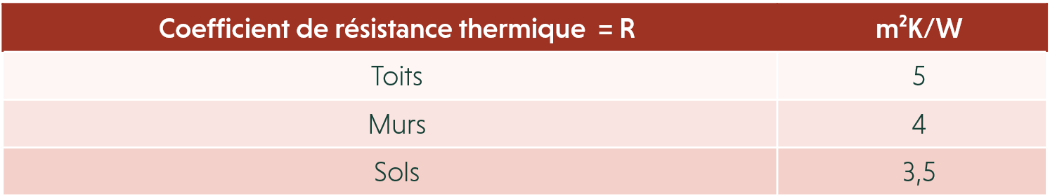 Coefficient de résistance thermique