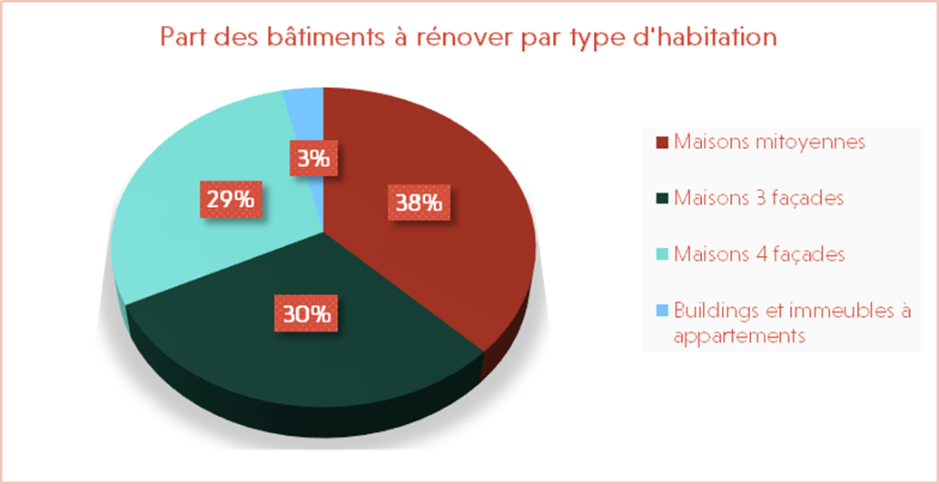 Part des bâtiments à rénover par type d'habitation