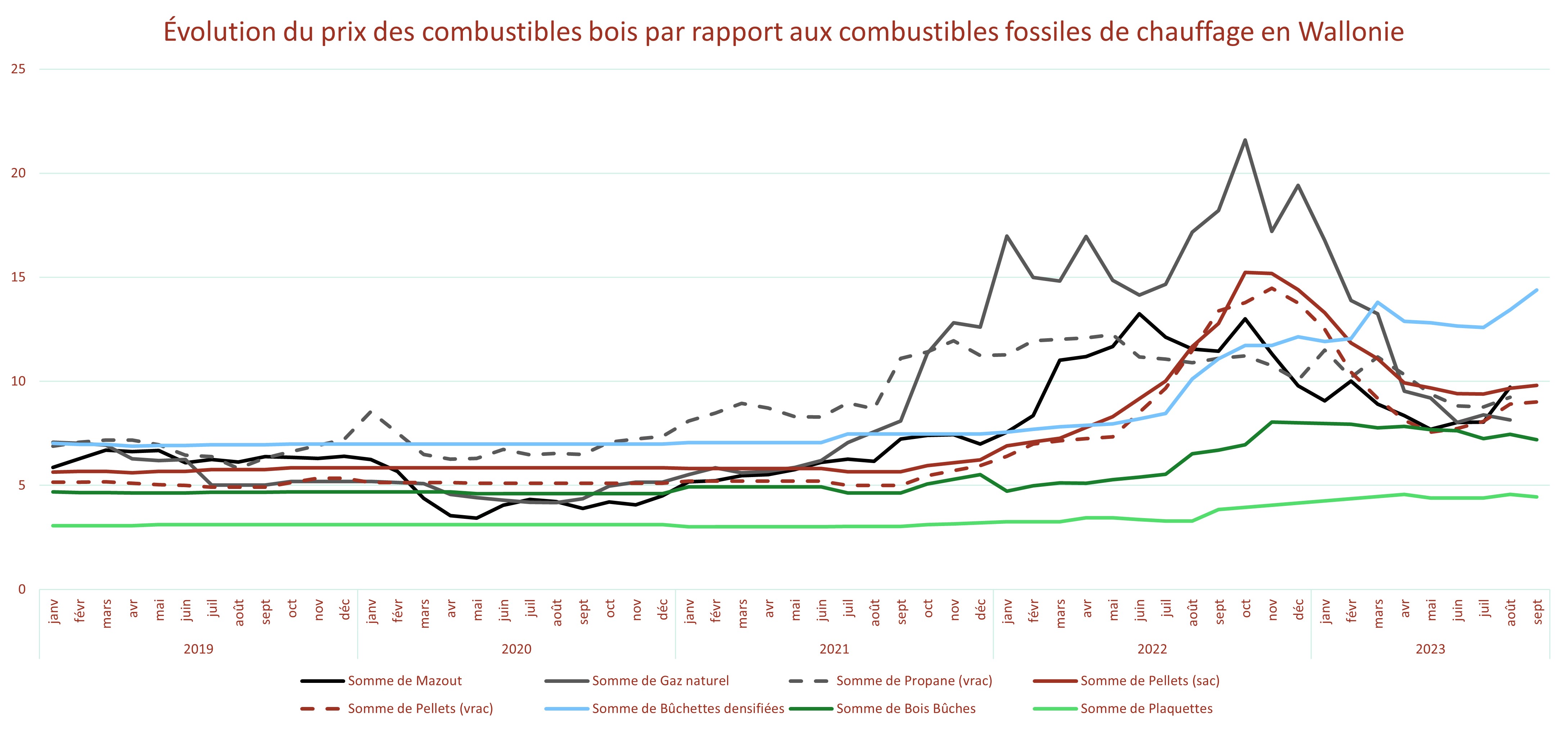 Évolution du prix des combustibles bois par rapport aux combustibles fossiles de chauffage en Wallonie
