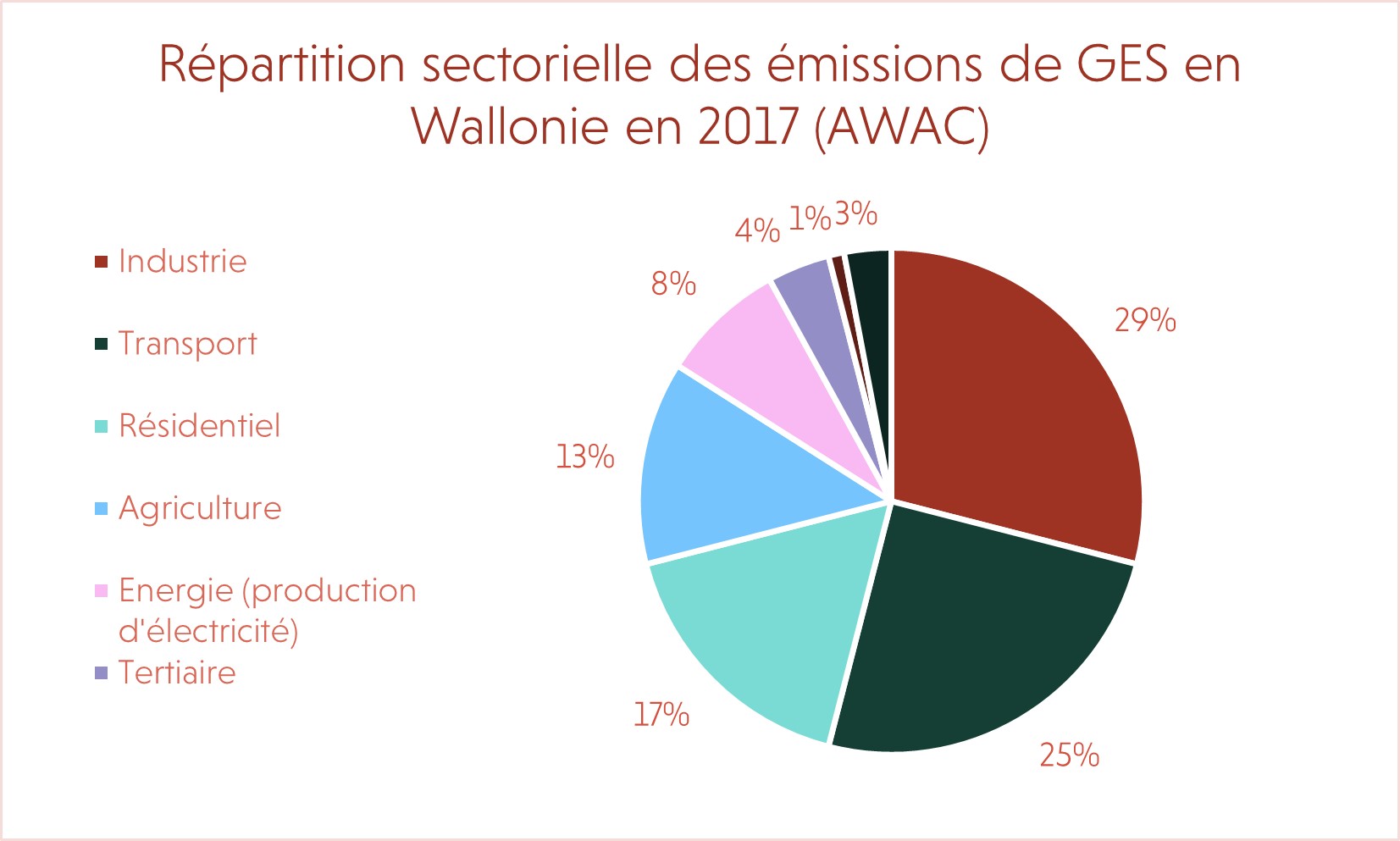 Répartition émissions de GES Wallonie 2017