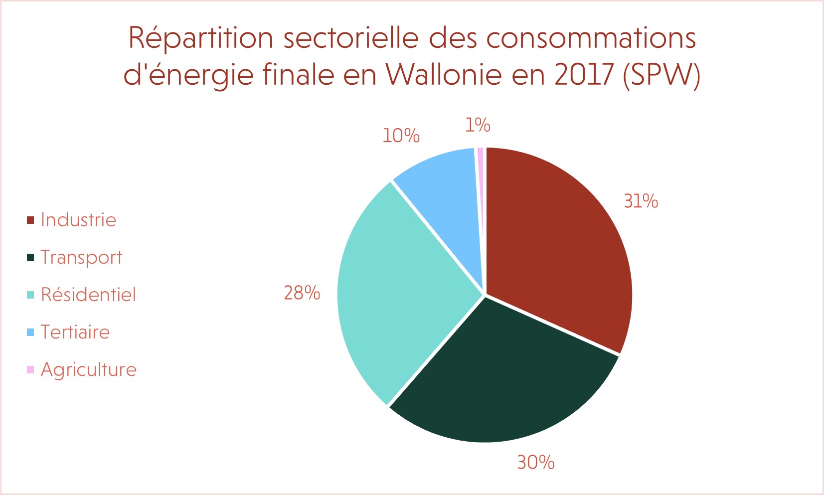 Répartition consommations d'énergie Wallonie 2017