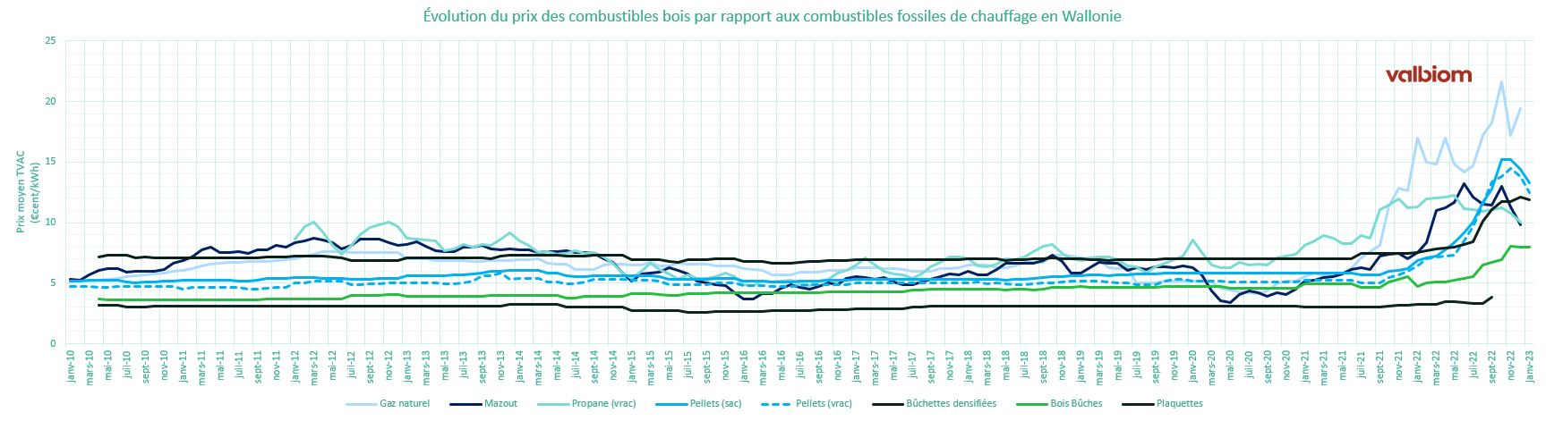 Suivi des prix des combustibles bois Valbiom
