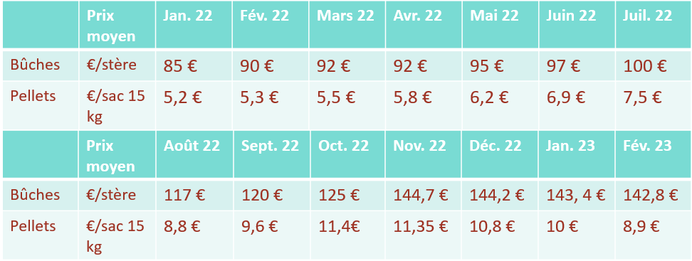 Tableau comparatif des prix buches pellets