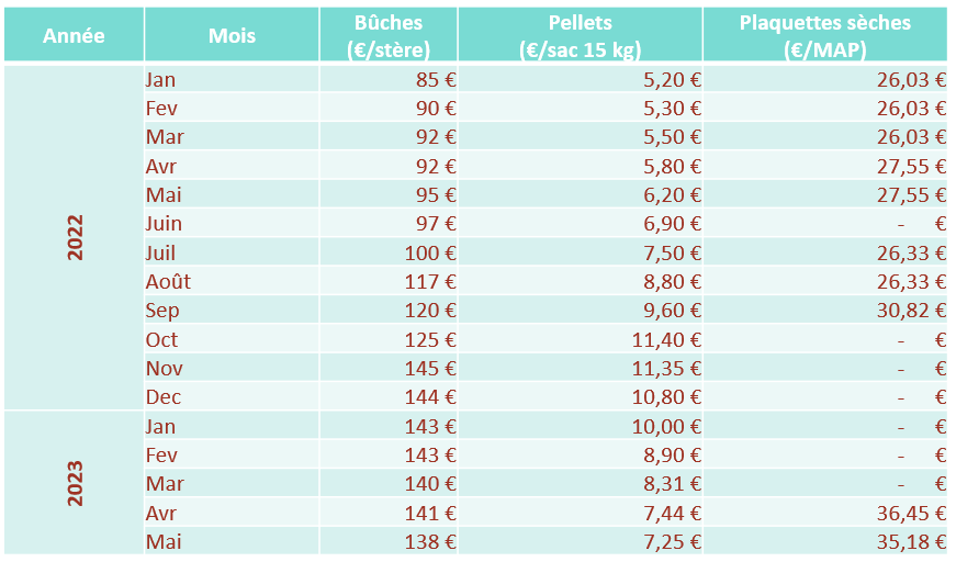 Suivi des prix des combustibles bois Valbiom