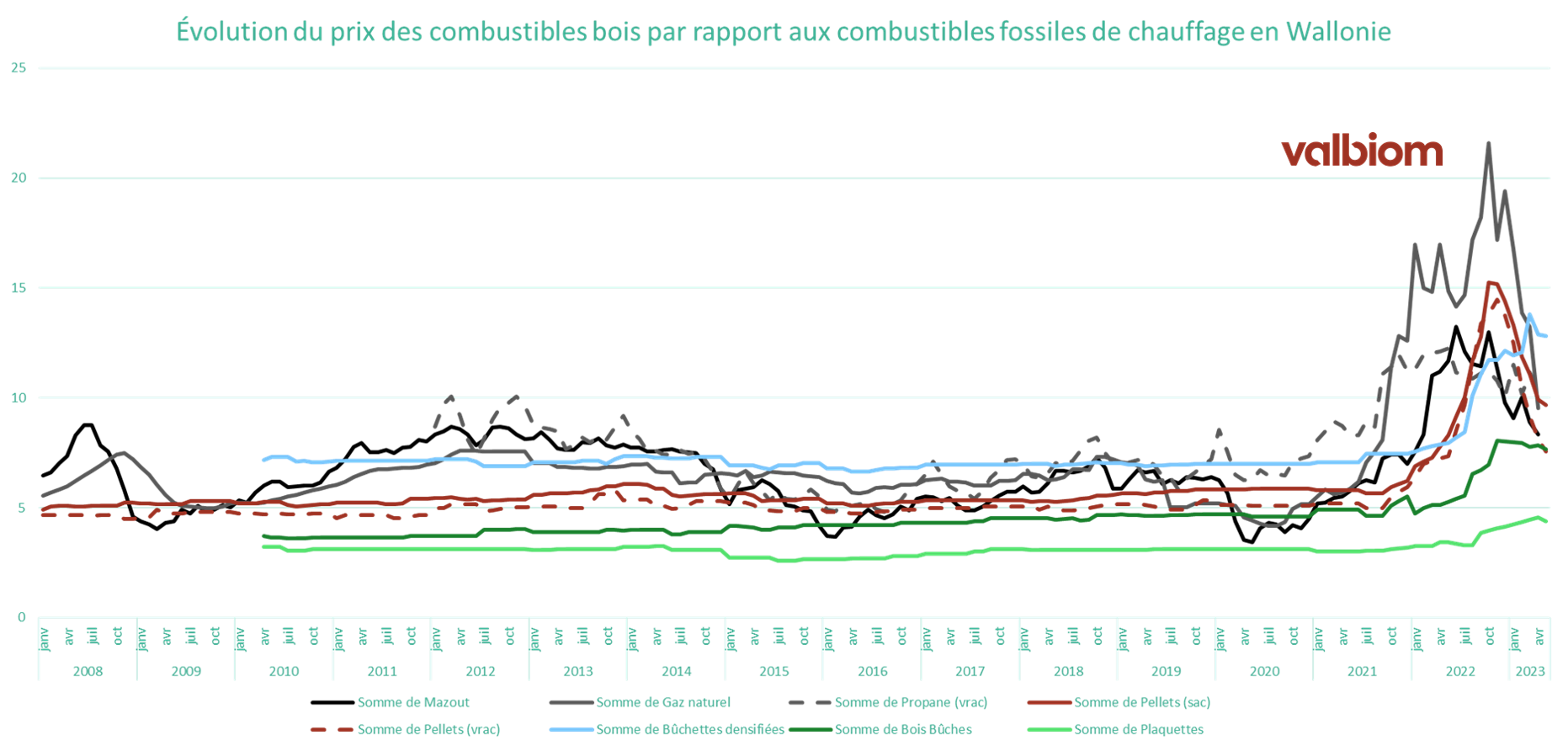 Suivi des prix des combustibles bois Valbiom - mai 2023
